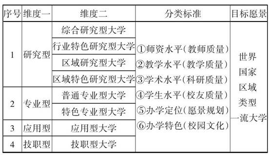 表1:中国大学分类体系及其判别标准