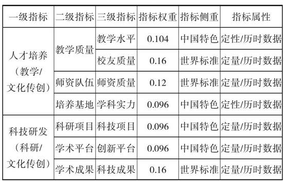 表4:中国特色世界一流大学评估标准