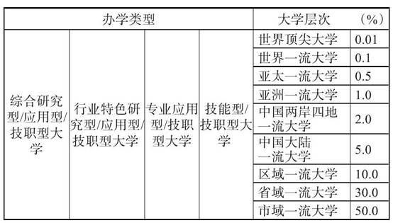 表2:中国特色世界一流大学的比例分布