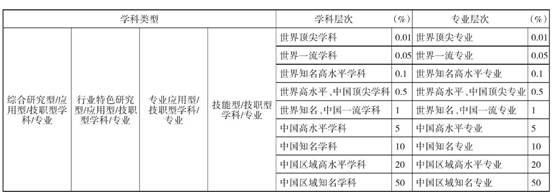 表3:中国特色世界一流学科专业的比例分布